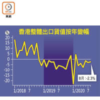 香港整體出口貨值按年變幅