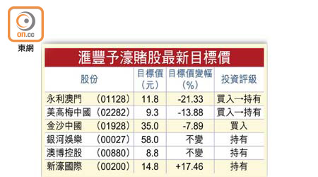 滙豐予濠賭股最新目標價