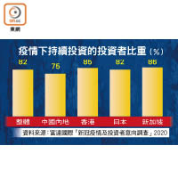 疫情下持續投資的投資者比重（%）