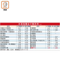 本港強積金分類表現（%）