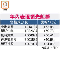 年內表現領先藍籌