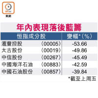 年內表現落後藍籌