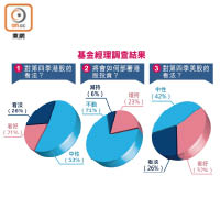 基金經理調查結果