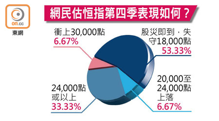 網民估恒指第四季表現如何？