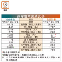 兩零售商業績比併