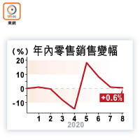 年內零售銷售變幅