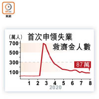 首次申領失業救濟金人數