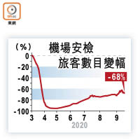 機場安檢旅客數目變幅