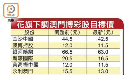 花旗下調澳門博彩股目標價