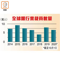 全球銀行業裁員數量