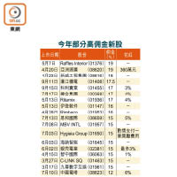 今年部分高佣金新股