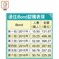 過往iBond認購表現