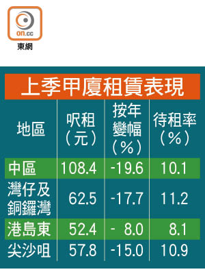 上季甲廈租賃表現