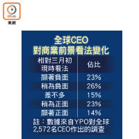 全球CEO對商業前景看法變化