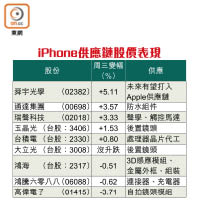 iPhone供應鏈股價表現