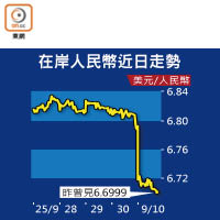 在岸人民幣近日走勢