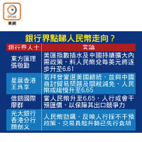 銀行界點睇人民幣走向？