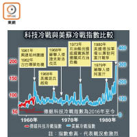 科技冷戰與美蘇冷戰指數比較