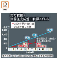 美方數據：中國僅完成進口目標33.4％