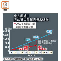 中方數據：完成進口美貨目標32.5％