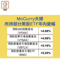 McCurry夫婦所持部分美股ETF年內變幅