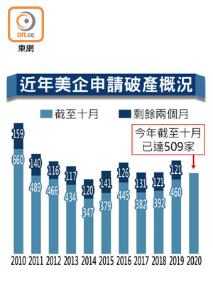 近年美企申請破產概況