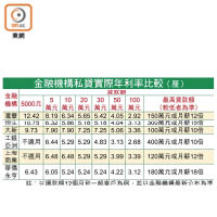 金融機構私貸實際年利率比較（厘）