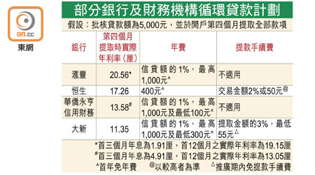 部分銀行及財務機構循環貸款計劃