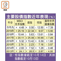 主要股債指數近年表現（%）