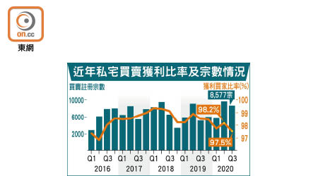 近年私宅買賣獲利比率及宗數情況