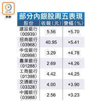 部分內銀股周五表現