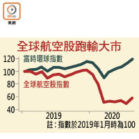 全球航空股跑輸大市