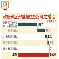 政府就疫情對航空公司之援助