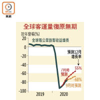 全球客運量復原無期