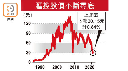 滙控股價不斷尋底