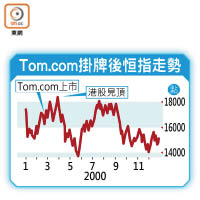 Tom.com掛牌後恒指走勢