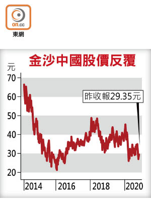金沙中國股價反覆