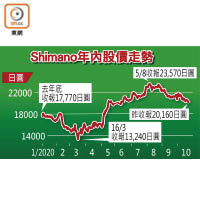 Shimano年內股價走勢