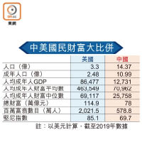 中美國民財富大比併