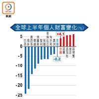 全球上半年個人財富變化（%）