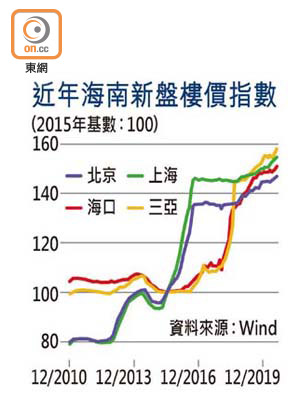 近年海南新盤樓價指數