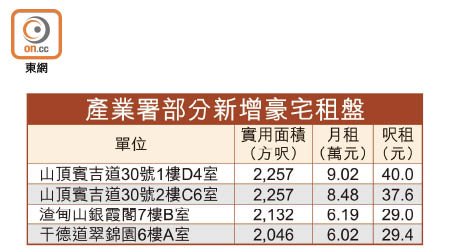 產業署部分新增豪宅租盤