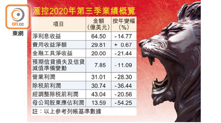 滙控2020年第三季業績概覽