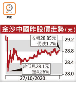 金沙中國昨股價走勢