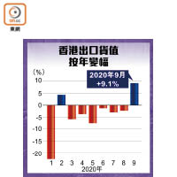 香港出口貨值按年變幅