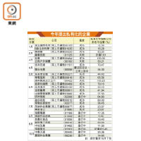 今年提出私有化的企業