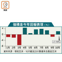 強積金今年回報表現（%）