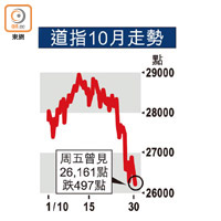 道指10月走勢