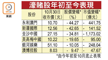 濠賭股年初至今表現