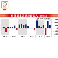 外匯基金近季投資收入